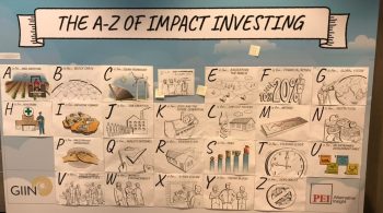 This is a poster containing the The A-Z of impact investing