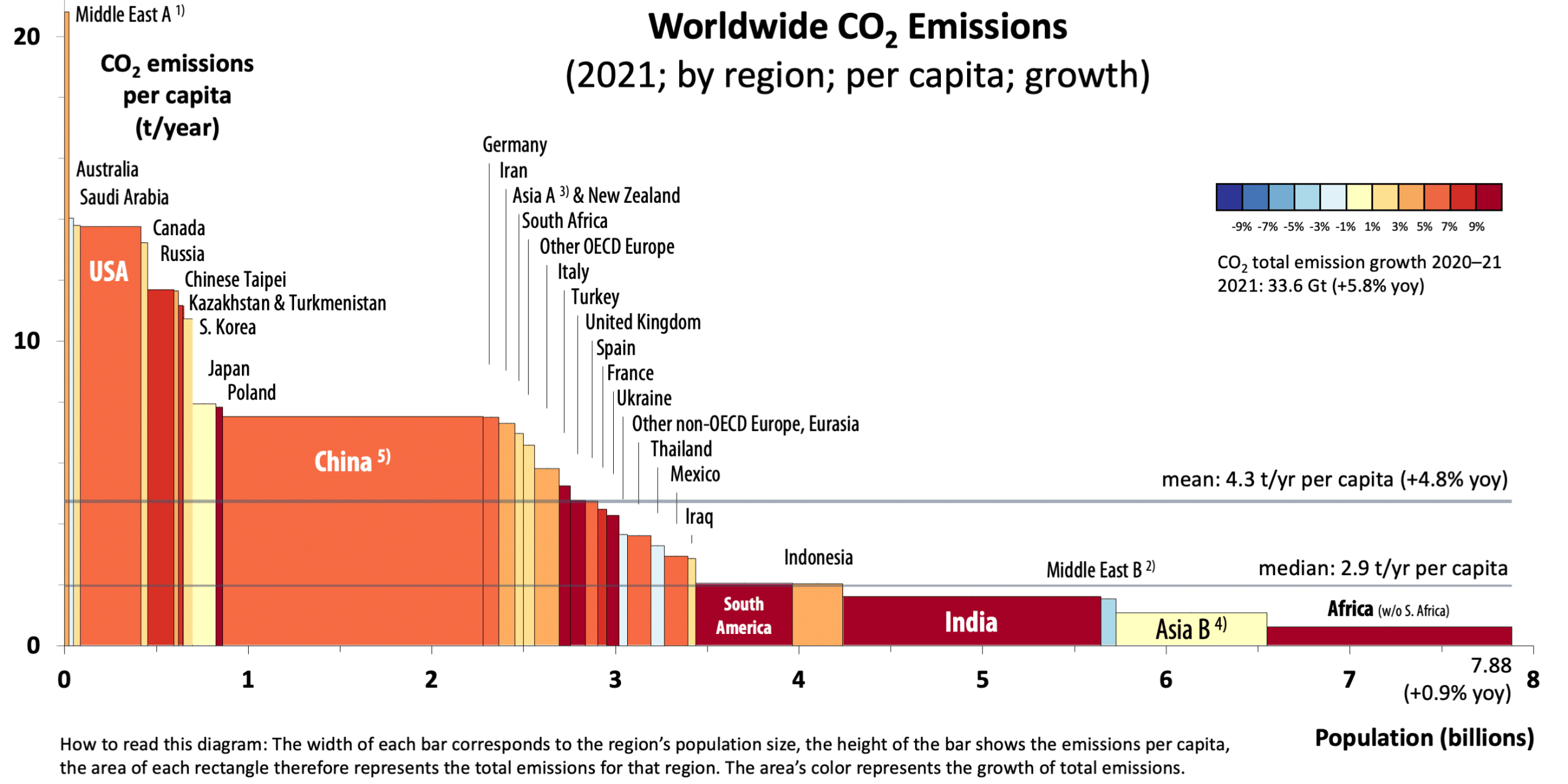 CO2 Emissions Surge in 2021: Total and Per Capita Rise