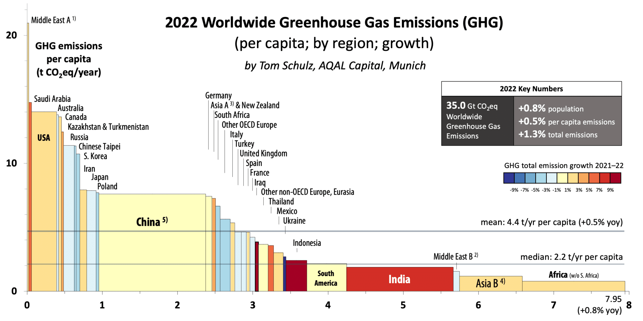 2022 Greenhouse Gas Emissions Rise Again: Total and Per Capita Levels Surge